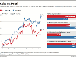 Coke Vs Pepsi Share Price Performance Answers On