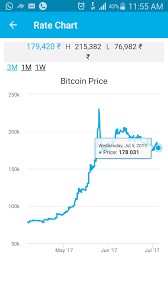 Zebpay Rate Chart Bitcoin Price Steemit