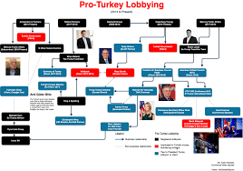 Boom Times For Turkeys Lobbyists In Trumps Washington