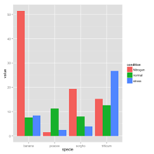 Creating A Grouped Bar Plot With Ggplot Stack Overflow