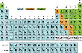The modern periodic table lists the elements in order of increasing atomic number (the number of ask most chemists who discovered the periodic table and you will almost certainly get the answer. Modern Periodic Table Ck 12 Foundation