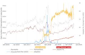 Bitcoins Transactions Per Block Reach All Time High Coin