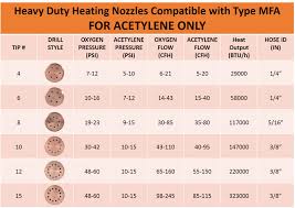 Details About SÜa Heating Nozzle Rosebud 15 Mfa Compatible With 300 Series Victor Acetylene