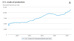U S Shale Oil Production May Reach 10 Mb D But We Could