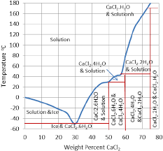 Phase Diagram Of Calcium Chloride And Water Compound 8