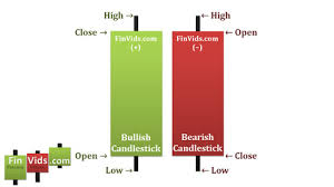 Candlestick Chart Video Basics