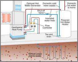 heating water by solar or by geothermal