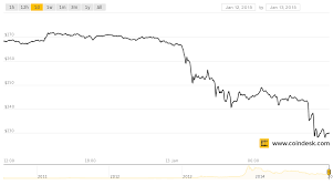 Bitcoin Price Crashes Through 250 Mark