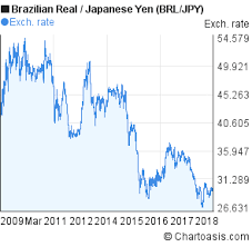 Brazilian Real To Japanese Yen 10 Years Chart Brl Jpy