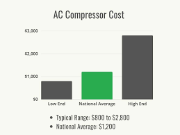 how much does an ac compressor cost to