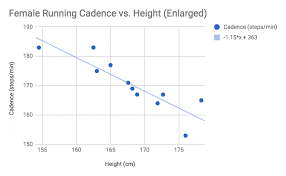 Madi Lowrys Research Into The Effect Of Height On Running