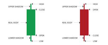 Understanding Candlestick Chart Patterns Binary Option