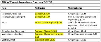 Who Has Cheaper Grocery Prices Walmart Or Aldi