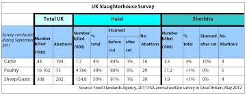 Factcheck Q A Should We Ban Kosher And Halal Slaughter