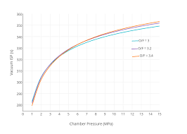 Vacuum Isp S Vs Chamber Pressure Mpa Line Chart Made