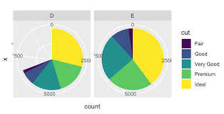 Ggplot Use Pie Chart To Visualize Number Of Items In Each