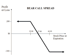 Bull Put Spread Vs Bear Call Spread