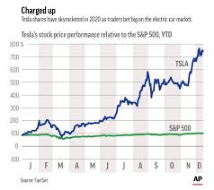Tesla not getting into the s&p 500 club is a head scratcher and the stock will likely be down for the indexing implications. three previous members of the s&p midcap 400 will move up to the larger index instead, replacing three other companies that moved down to the midcap index, h&r block inc. Wall Street Braces For Trading Surge As Tesla Enters S P 500