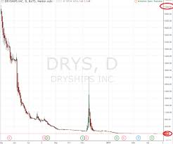 Dryships Heading To Zero Again Dryships Inc Nasdaq