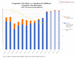 Do Lower Corporate Tax Rates Mean Economic Growth Ctmfile