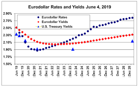 4 Reasons To Buy Eurodollar Futures Today