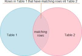 Sql Inner Join Joining Two Or More Tables