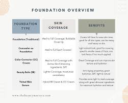 what is foundation makeup the 5 main