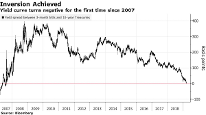 Part Of U S Yield Curve Inverts For 1st Time Since 2007