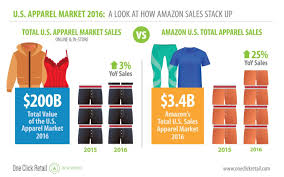 Heres How The Amazon Effect Is Hitting The Apparel Industry