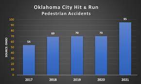 oklahoma city pedestrian accident