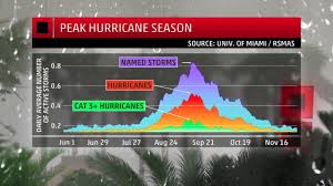 The Most Active Month For Hurricanes Begins This Weekend Is