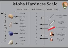 Mohs Scale Of Hardness