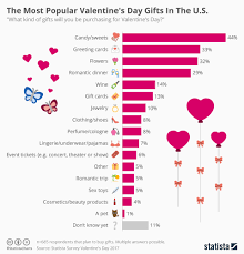 the most por valentine s day gifts