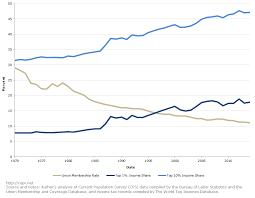 Union Membership And Income Inequality Cepr Blog Cepr