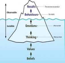 Iceberg Model Feelings Chart Growth Mindset Mindset