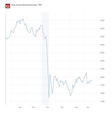 Biggest Stock Market Crashes Of All Time Ig Uk