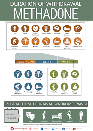 Methadone Withdrawal And Detox Symptoms Timeline Infographic