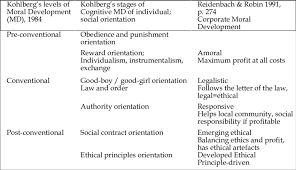 The Typologies Of Kohlbergs Cognitive Moral Development And