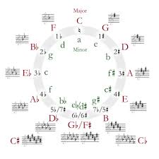 In this our blog we'll explain techniques that will help you to speed up your ability to read bass clef even experienced pianists are often much slower at reading bass clef notes even though you can learn to read piano sheet faster. Learn How To Read Sheet Music Notes For Music Take Note