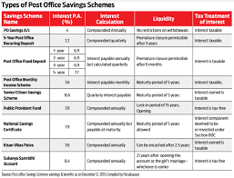 finding peace with post office savings