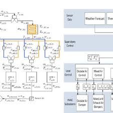 Signal Flow Chart Of Hvac Component Models The Variables In