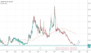 Cetx Stock Price And Chart Nasdaq Cetx Tradingview