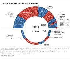 religious makeup of the 118th congress