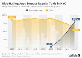 Chart Ride Hailing Apps Surpass Regular Taxis In Nyc Statista