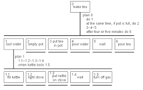 Task Analysis