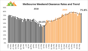 This Weekends Auction Results Clearance Rates Around
