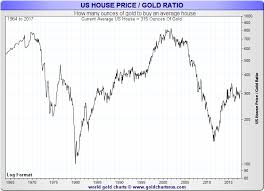 Gold Vs House Prices