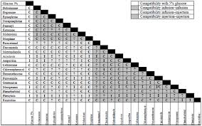 Two Dimensional Compatibility Chart Of The 22 Top Drugs In
