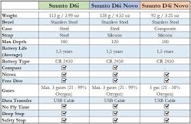 Suunto D6i Novo Review And Comparison Dive With Seaman