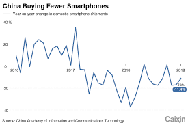 Charts Of The Day Smartphone Shipments Hit Five Month Low